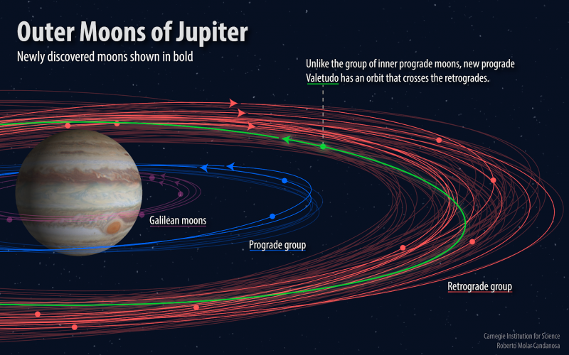 Les lunes de Jupiter © Canergie Science